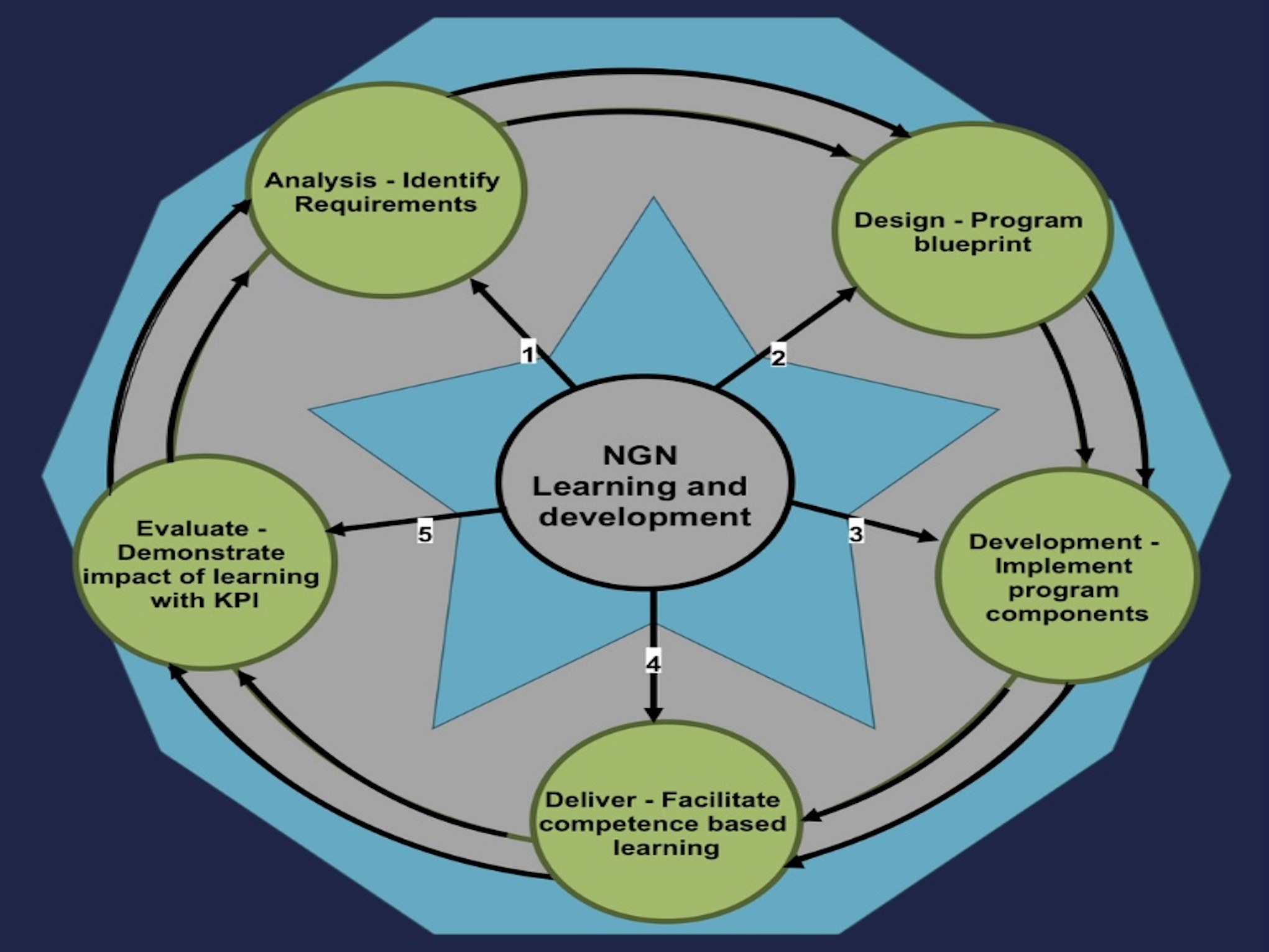 ngn learning and development v3