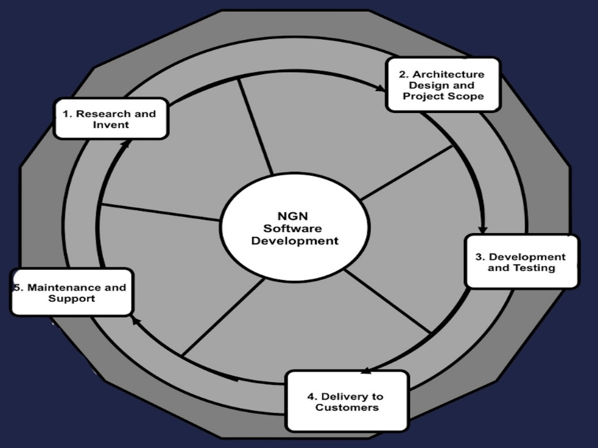 ngn software development v4